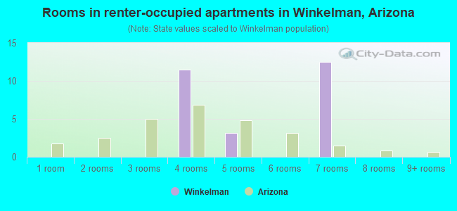 Rooms in renter-occupied apartments in Winkelman, Arizona