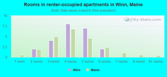 Rooms in renter-occupied apartments in Winn, Maine