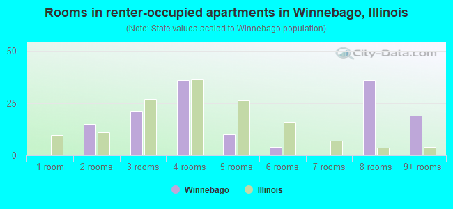 Rooms in renter-occupied apartments in Winnebago, Illinois
