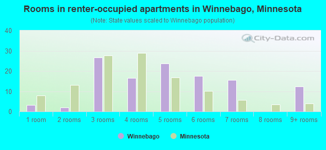 Rooms in renter-occupied apartments in Winnebago, Minnesota