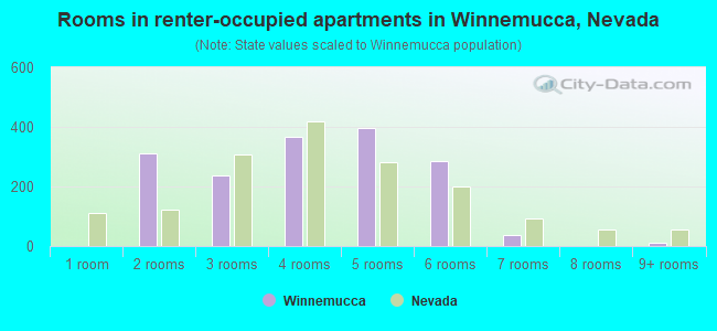 Rooms in renter-occupied apartments in Winnemucca, Nevada