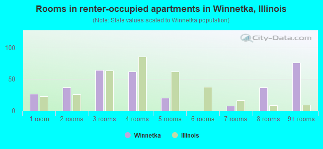 Rooms in renter-occupied apartments in Winnetka, Illinois
