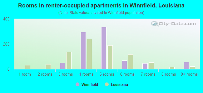 Rooms in renter-occupied apartments in Winnfield, Louisiana