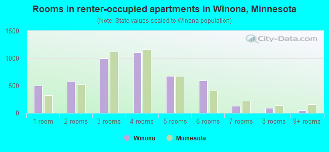 Rooms in renter-occupied apartments in Winona, Minnesota