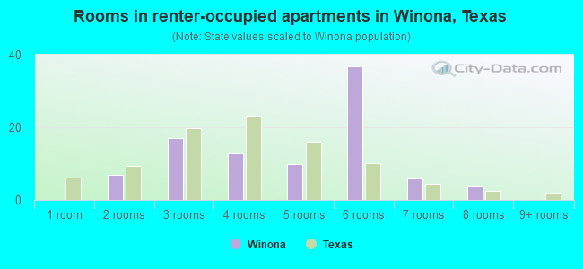 Rooms in renter-occupied apartments in Winona, Texas