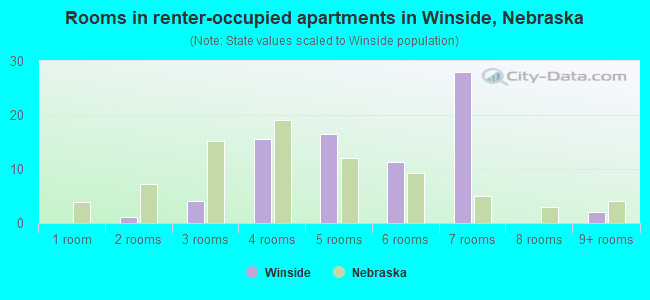 Rooms in renter-occupied apartments in Winside, Nebraska