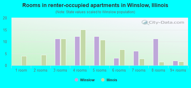 Rooms in renter-occupied apartments in Winslow, Illinois