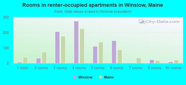 Rooms in renter-occupied apartments in Winslow, Maine