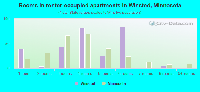 Rooms in renter-occupied apartments in Winsted, Minnesota
