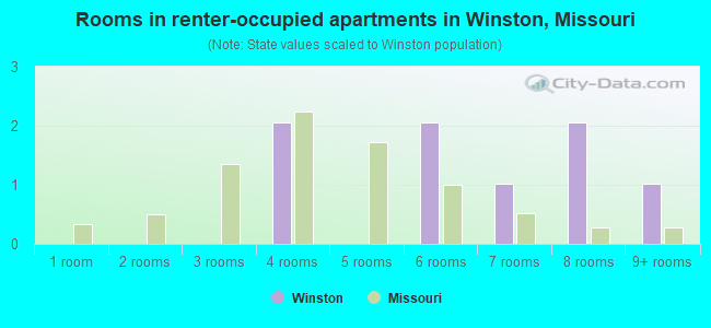 Rooms in renter-occupied apartments in Winston, Missouri