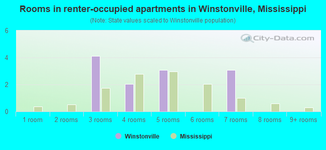 Rooms in renter-occupied apartments in Winstonville, Mississippi