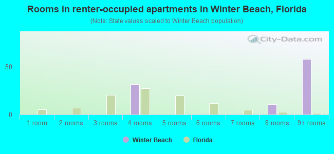 Rooms in renter-occupied apartments in Winter Beach, Florida