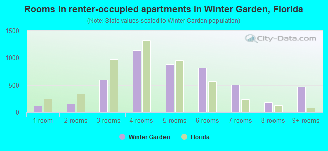 Rooms in renter-occupied apartments in Winter Garden, Florida