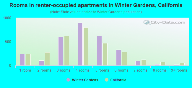 Rooms in renter-occupied apartments in Winter Gardens, California