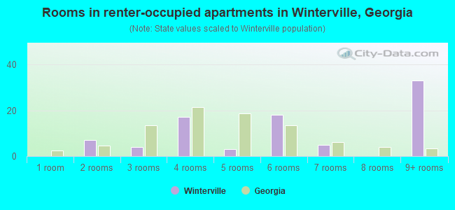 Rooms in renter-occupied apartments in Winterville, Georgia