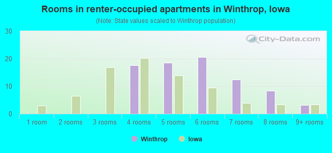Rooms in renter-occupied apartments in Winthrop, Iowa
