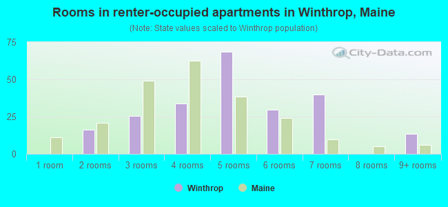 Rooms in renter-occupied apartments in Winthrop, Maine