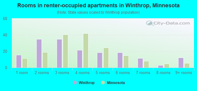 Rooms in renter-occupied apartments in Winthrop, Minnesota