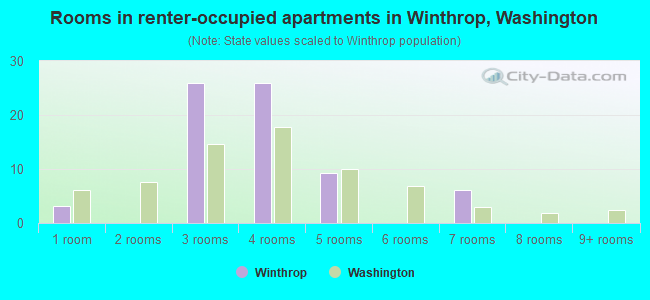 Rooms in renter-occupied apartments in Winthrop, Washington