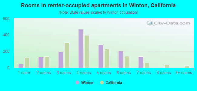 Rooms in renter-occupied apartments in Winton, California