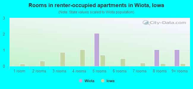 Rooms in renter-occupied apartments in Wiota, Iowa
