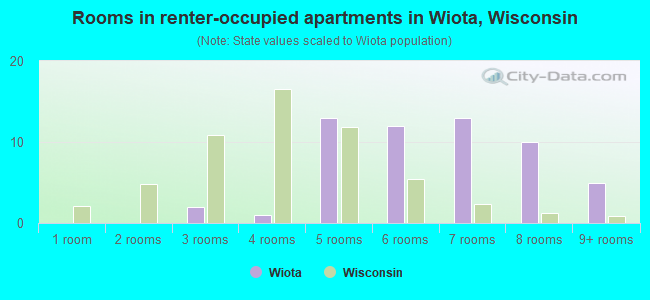 Rooms in renter-occupied apartments in Wiota, Wisconsin