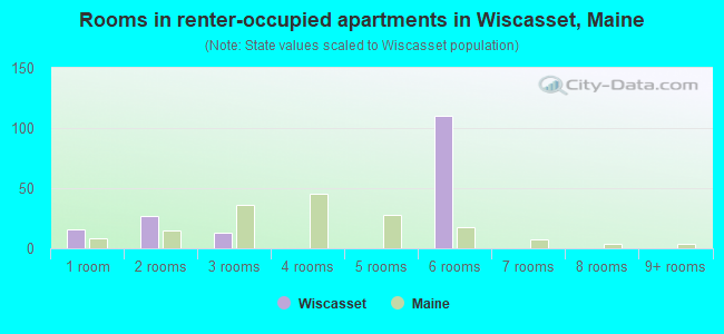 Rooms in renter-occupied apartments in Wiscasset, Maine