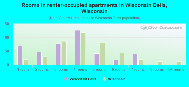 Rooms in renter-occupied apartments in Wisconsin Dells, Wisconsin