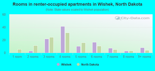 Rooms in renter-occupied apartments in Wishek, North Dakota