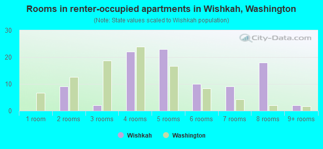 Rooms in renter-occupied apartments in Wishkah, Washington