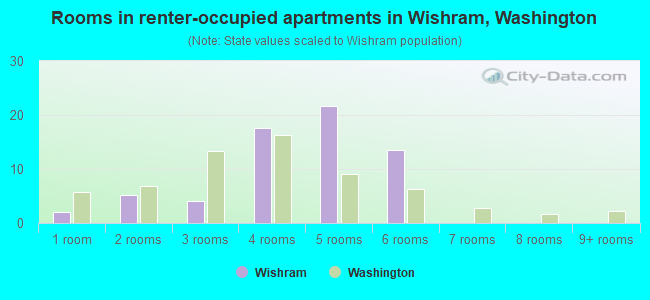 Rooms in renter-occupied apartments in Wishram, Washington