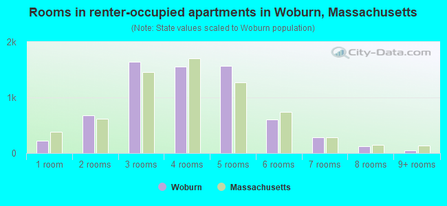 Rooms in renter-occupied apartments in Woburn, Massachusetts