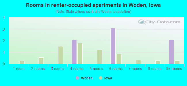 Rooms in renter-occupied apartments in Woden, Iowa