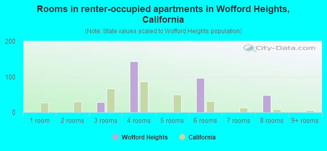 Rooms in renter-occupied apartments in Wofford Heights, California