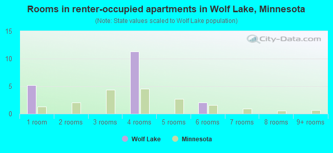 Rooms in renter-occupied apartments in Wolf Lake, Minnesota