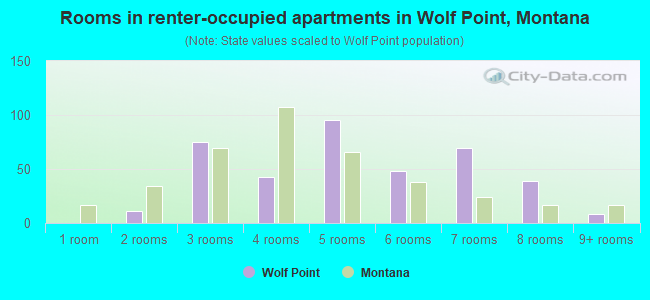 Rooms in renter-occupied apartments in Wolf Point, Montana