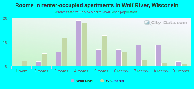 Rooms in renter-occupied apartments in Wolf River, Wisconsin
