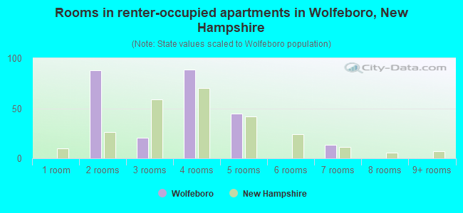 Rooms in renter-occupied apartments in Wolfeboro, New Hampshire
