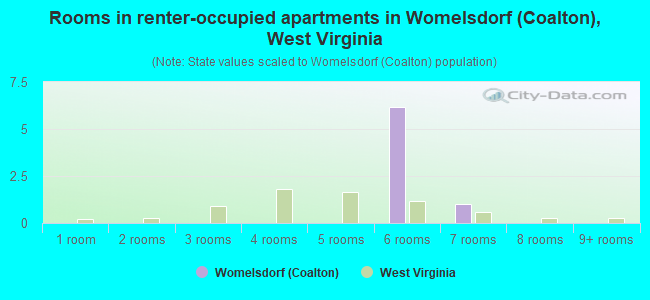 Rooms in renter-occupied apartments in Womelsdorf (Coalton), West Virginia