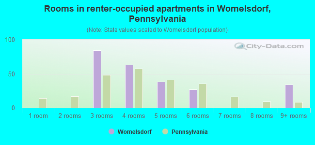 Rooms in renter-occupied apartments in Womelsdorf, Pennsylvania