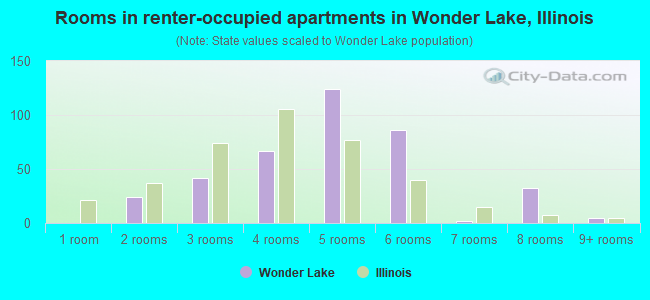Rooms in renter-occupied apartments in Wonder Lake, Illinois