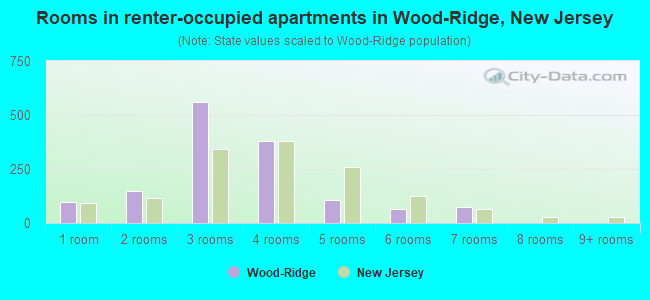 Rooms in renter-occupied apartments in Wood-Ridge, New Jersey