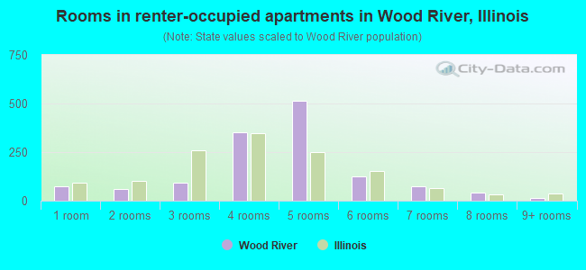 Rooms in renter-occupied apartments in Wood River, Illinois