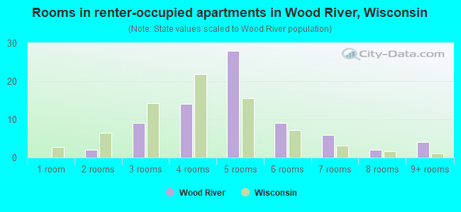 Rooms in renter-occupied apartments in Wood River, Wisconsin