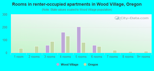 Rooms in renter-occupied apartments in Wood Village, Oregon