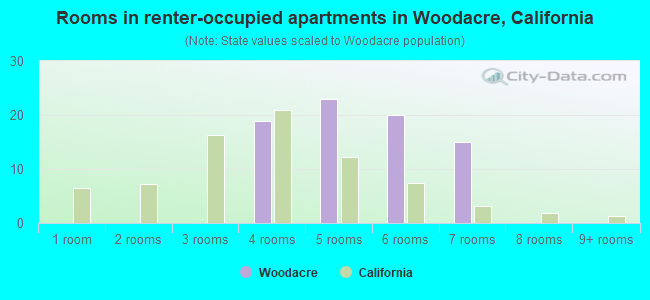 Rooms in renter-occupied apartments in Woodacre, California