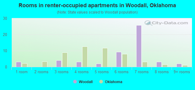 Rooms in renter-occupied apartments in Woodall, Oklahoma