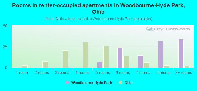 Rooms in renter-occupied apartments in Woodbourne-Hyde Park, Ohio