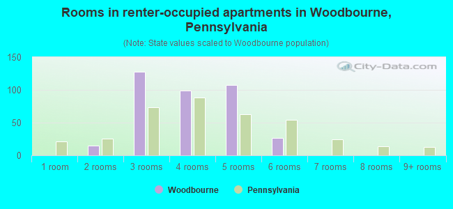 Rooms in renter-occupied apartments in Woodbourne, Pennsylvania