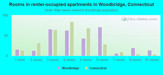 Rooms in renter-occupied apartments in Woodbridge, Connecticut